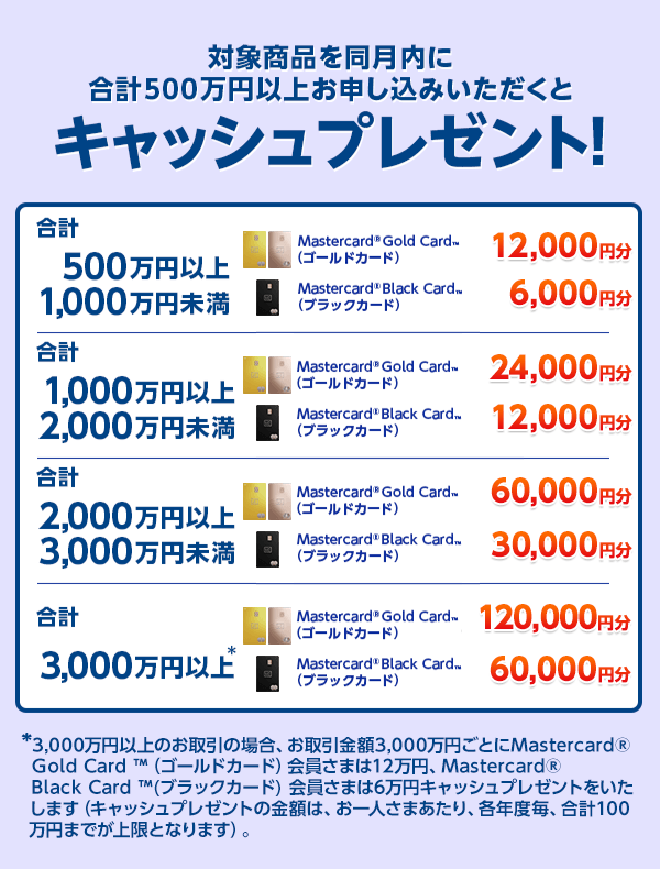 対象商品を同月内に合計500万円以上お申し込みいただくとキャッシュプレゼント！