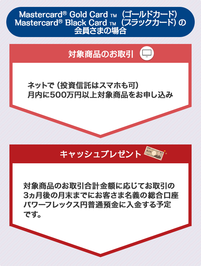 Mastercard&reg;Gold Card&trade;（ゴールドカード）、Mastercard&reg;Black Card&trade;（ブラックカード）の会員様の場合　ネットで（投資信託はスマホも可）月内に500万円以上対象商品をお申し込み　対象商品のお取引合計金額に応じてお取引の3ヵ月後の月末までにお客さま名義の新生総合口座パワーフレックス円普通預金に入金する予定です。