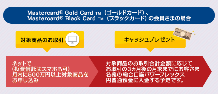 Mastercard&reg;Gold Card&trade;（ゴールドカード）、Mastercard&reg;Black Card&trade;（ブラックカード）の会員様の場合　ネットで（投資信託はスマホも可）月内に500万円以上対象商品をお申し込み　対象商品のお取引合計金額に応じてお取引の3ヵ月後の月末までにお客さま名義の新生総合口座パワーフレックス円普通預金に入金する予定です。