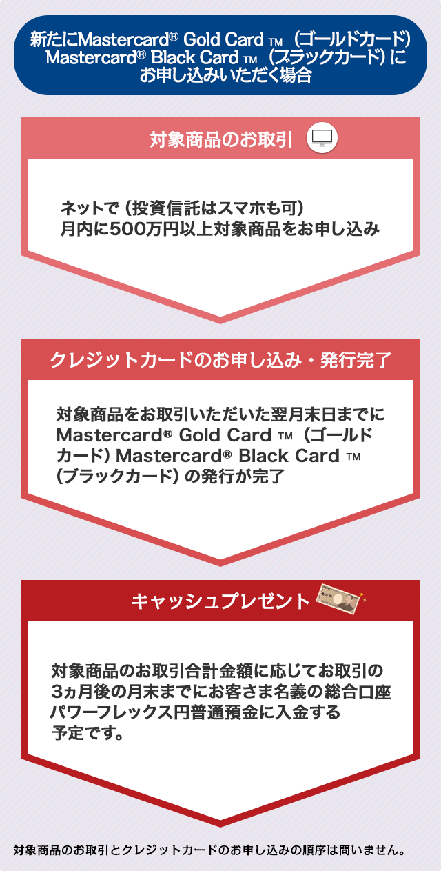 新たにMastercard&reg;Gold Card&trade;（ゴールドカード）、Mastercard&reg;Black Card&trade;（ブラックカード）にお申し込みいただく場合　ネットで（投資信託はスマホも可）月内に500万円以上対象商品をお申し込み　対象商品をお取引いただいた翌月末日までにMastercard&reg;Black Card&trade;（ブラックカード）の発行が完了　対象商品のお取引合計金額に応じてお取引の3ヵ月後の月末までにお客さま名義の新生総合口座パワーフレックス円普通預金に入金する予定です。　対象商品のお取引とクレジットカードのお申し込みの順序は問いません。