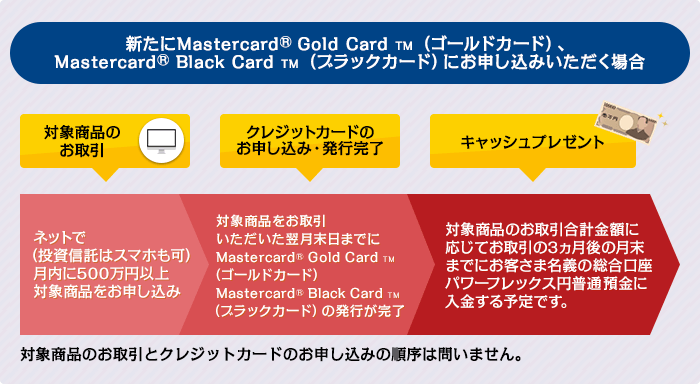 新たにMastercard&reg;Gold Card&trade;（ゴールドカード）、Mastercard&reg;Black Card&trade;（ブラックカード）にお申し込みいただく場合　ネットで（投資信託はスマホも可）月内に500万円以上対象商品をお申し込み　対象商品をお取引いただいた翌月末日までにMastercard&reg;Black Card&trade;（ブラックカード）の発行が完了　対象商品のお取引合計金額に応じてお取引の3ヵ月後の月末までにお客さま名義の新生総合口座パワーフレックス円普通預金に入金する予定です。　対象商品のお取引とクレジットカードのお申し込みの順序は問いません。