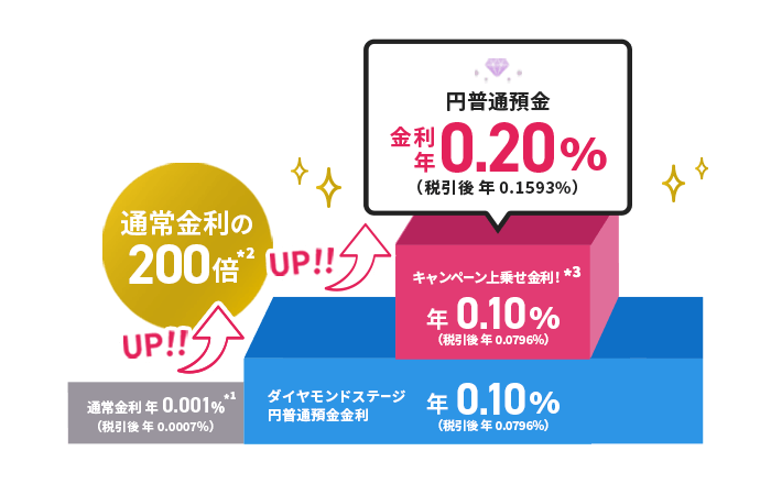 キャンペーン適用による金利上乗せのイメージ