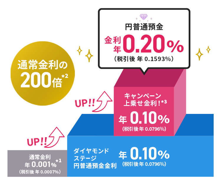 キャンペーン適用による金利上乗せのイメージ
