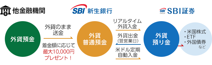 他金融機関からSBI新生銀行へ、SBI新生銀行からSBI証券へ外貨を送ることができます。