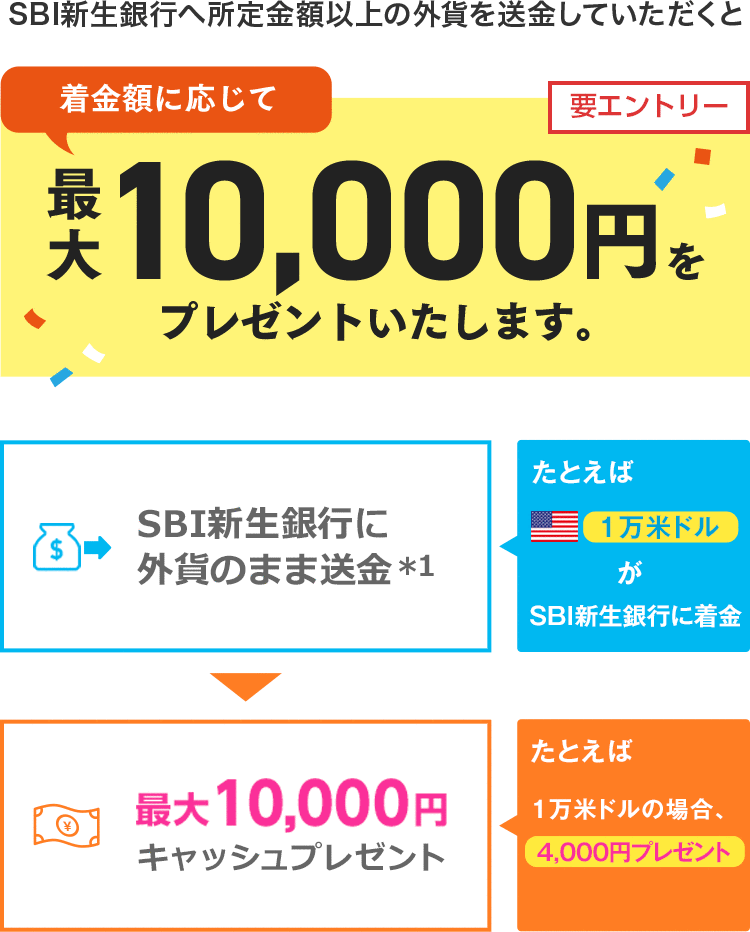 SBI新生銀行へ所定金額以上の外貨を送金していただくと着金額に応じて最大10,000円をプレゼントいたします。例えば1万米ドルがSBI新生銀行に着金すると4,000円プレゼントいたします。