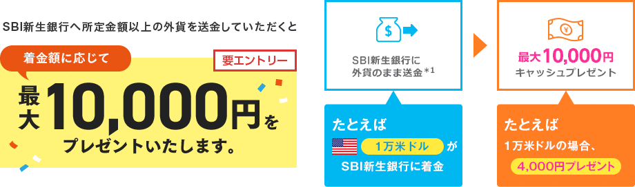 SBI新生銀行へ所定金額以上の外貨を送金していただくと着金額に応じて最大10,000円をプレゼントいたします。例えば1万米ドルがSBI新生銀行に着金すると4,000円プレゼントいたします。