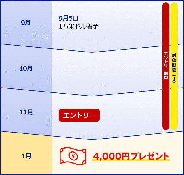 1回あたりの着金額が所定の金額を超えた場合、キャッシュプレゼントいたします。