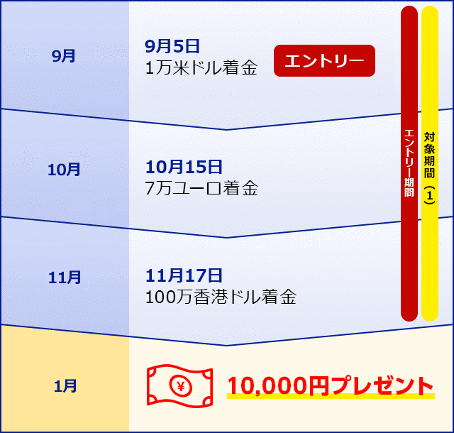 同一の対象期間中にプログラム対象となる着金が複数ある場合、よりプレゼント金額の大きい着金の1つだけがプログラム対象となります。