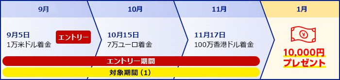 同一の対象期間中にプログラム対象となる着金が複数ある場合、よりプレゼント金額の大きい着金の1つだけがプログラム対象となります。