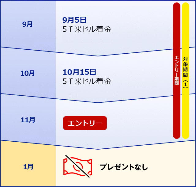 1回あたりの着金額が所定金額を超えない場合はプログラム対象になりません。同一対象期間中に複数の着金があり、合計金額が所定金額を超えている場合でも、1回あたりの着金額が所定金額未満の場合にはプログラム対象外です。