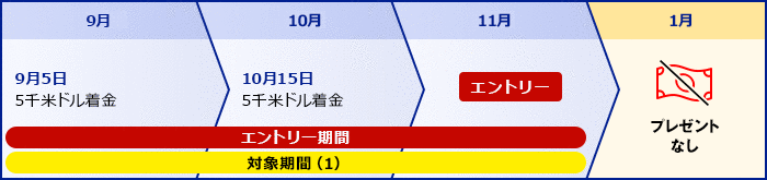 1回あたりの着金額が所定金額を超えない場合はプログラム対象になりません。同一対象期間中に複数の着金があり、合計金額が所定金額を超えている場合でも、1回あたりの着金額が所定金額未満の場合にはプログラム対象外です。