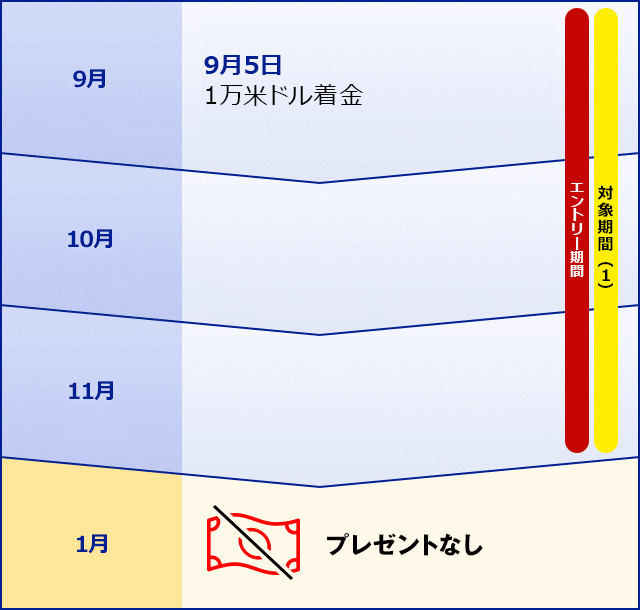 1回あたりの着金額が所定の金額を超えている場合でも、同一対象期間中にエントリーがない場合はプレゼント対象外です。