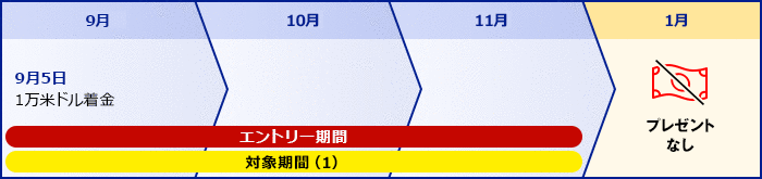 1回あたりの着金額が所定の金額を超えている場合でも、同一対象期間中にエントリーがない場合はプレゼント対象外です。