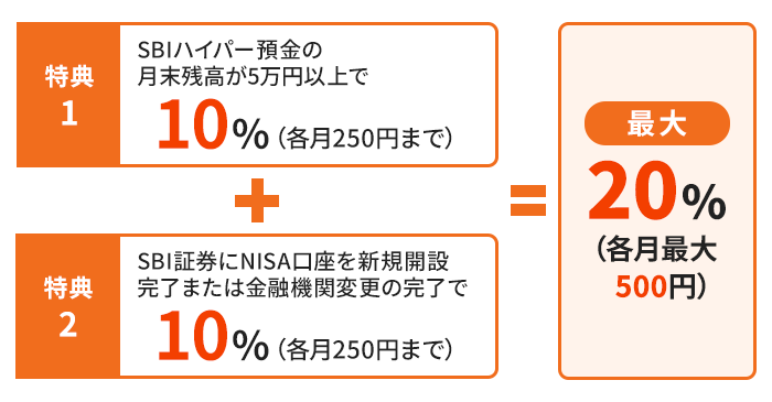 特典1 円普通預金とSBIハイパー預金間の入出金を一括5万円以上で10％（各月250円まで）＋特典2 NISA口座開設または金融機関変更で10％（各月250円まで）＝最大20％（各月最大500円まで）
