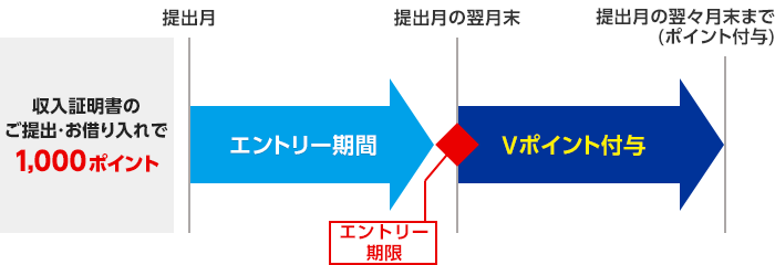 収入証明書のご提出・お借り入れで1,000ポイント ポイント付与までのスケジュール