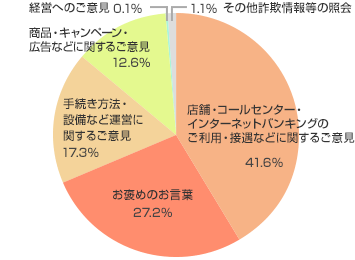 お客さまからのご意見・ご要望の内容（2014年度）
