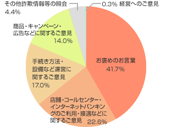 お客さまからのご意見・ご要望の内容（2015年度）