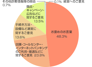 お客さまからのご意見・ご要望の内容（2016年度）