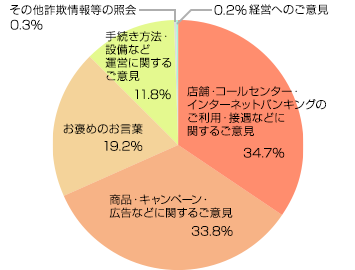 お客さまからのご意見・ご要望の内容（2018年度）
