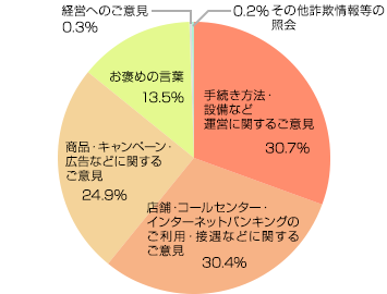 お客さまからのご意見・ご要望の内容（2019年度）