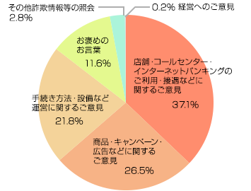 お客さまからのご意見・ご要望の内容（2020年度）