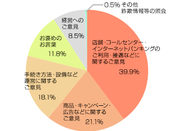 お客さまからのご意見・ご要望の内容（2021年度）