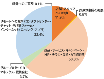 お客さまからのご意見・ご要望の内容（2024年度）