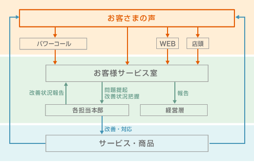お客さまの声にお応えするための取り組み