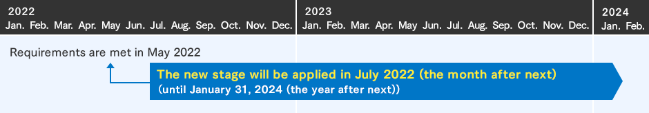 Example of applying stages