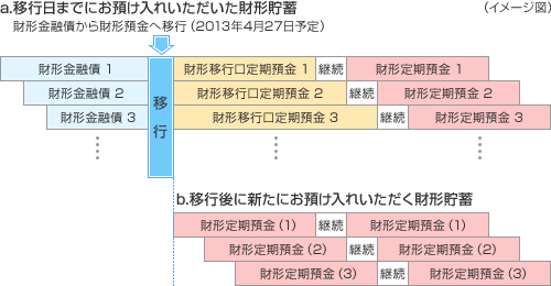 財形金融債から財形預金への移行の概要 （イメージ図）