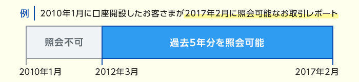 例：2010年1月に口座開設したお客さまが2017年2月に照会可能なお取引レポート
