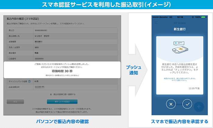 【スマホ認証サービスを利用した振込取引】（イメージ）
