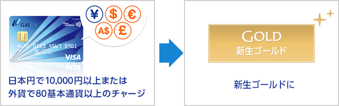 日本円で10,000円以上または外貨で80基本通貨以上のチャージ