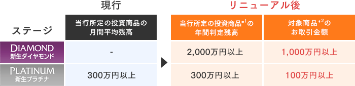 「対象商品のお取引金額」の条件を追加いたします。