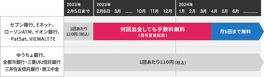 スタンダードステージ ATM出金手数料移行スケジュール