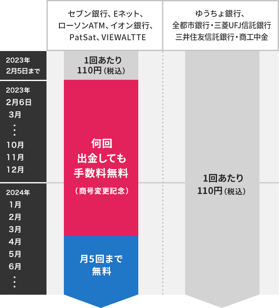 スタンダードステージ ATM出金手数料移行スケジュール