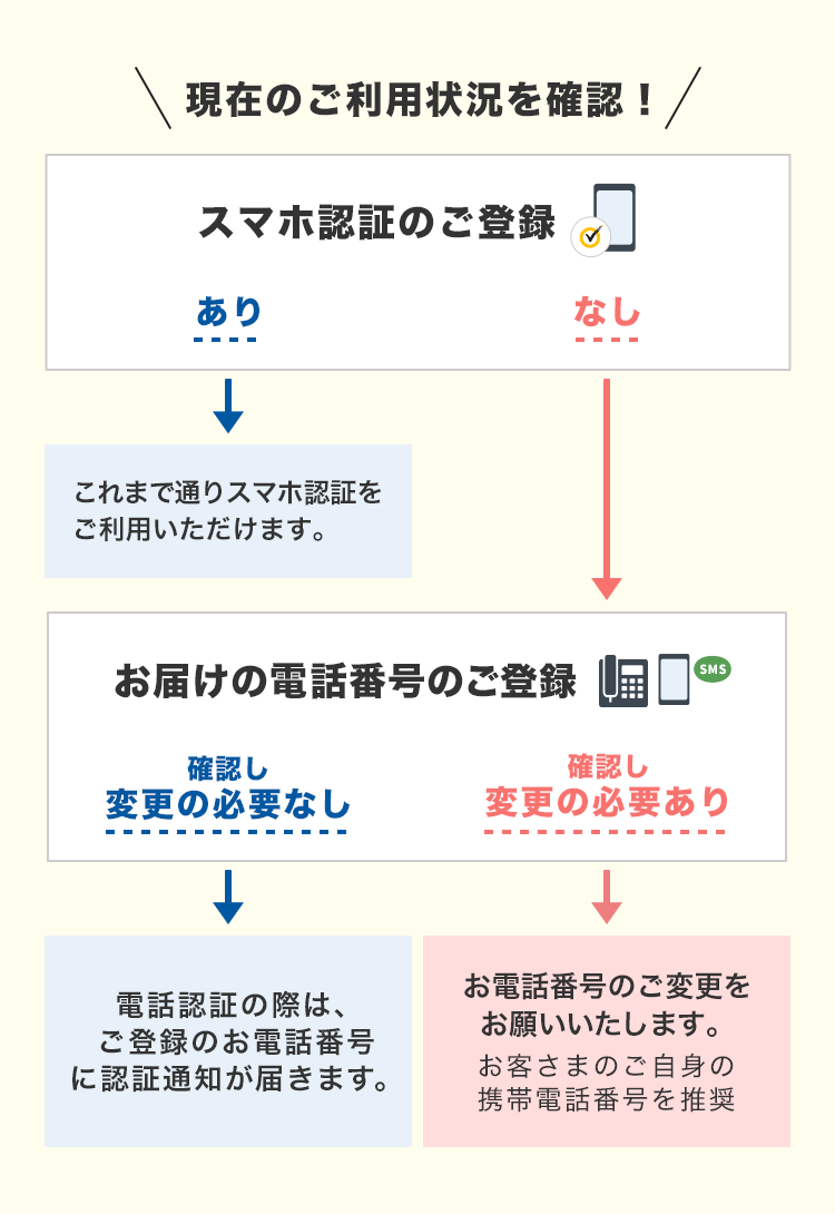 お客さまのスマホ認証登録有無により認証方法は異なります。