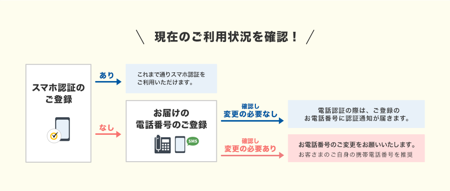 お客さまのスマホ認証登録有無により認証方法は異なります。
