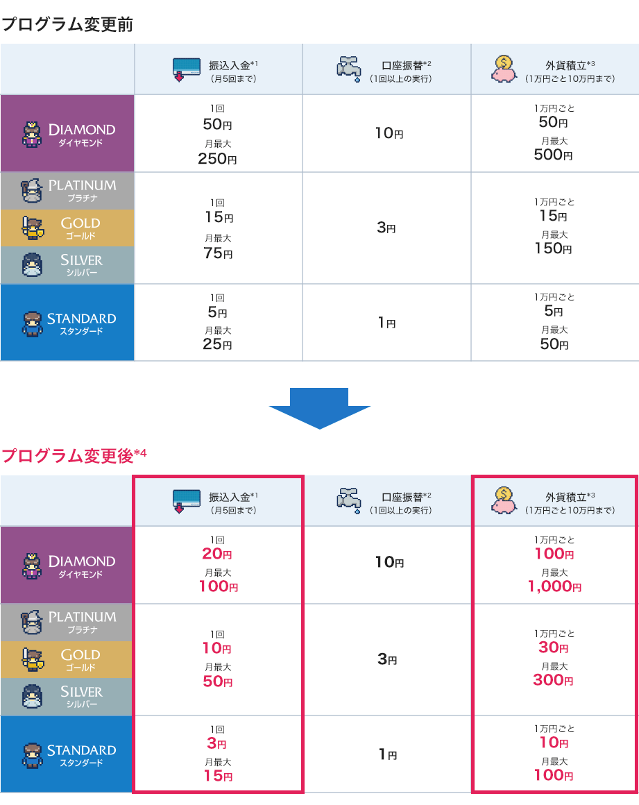 キャッシュプレゼントプログラム内容変更