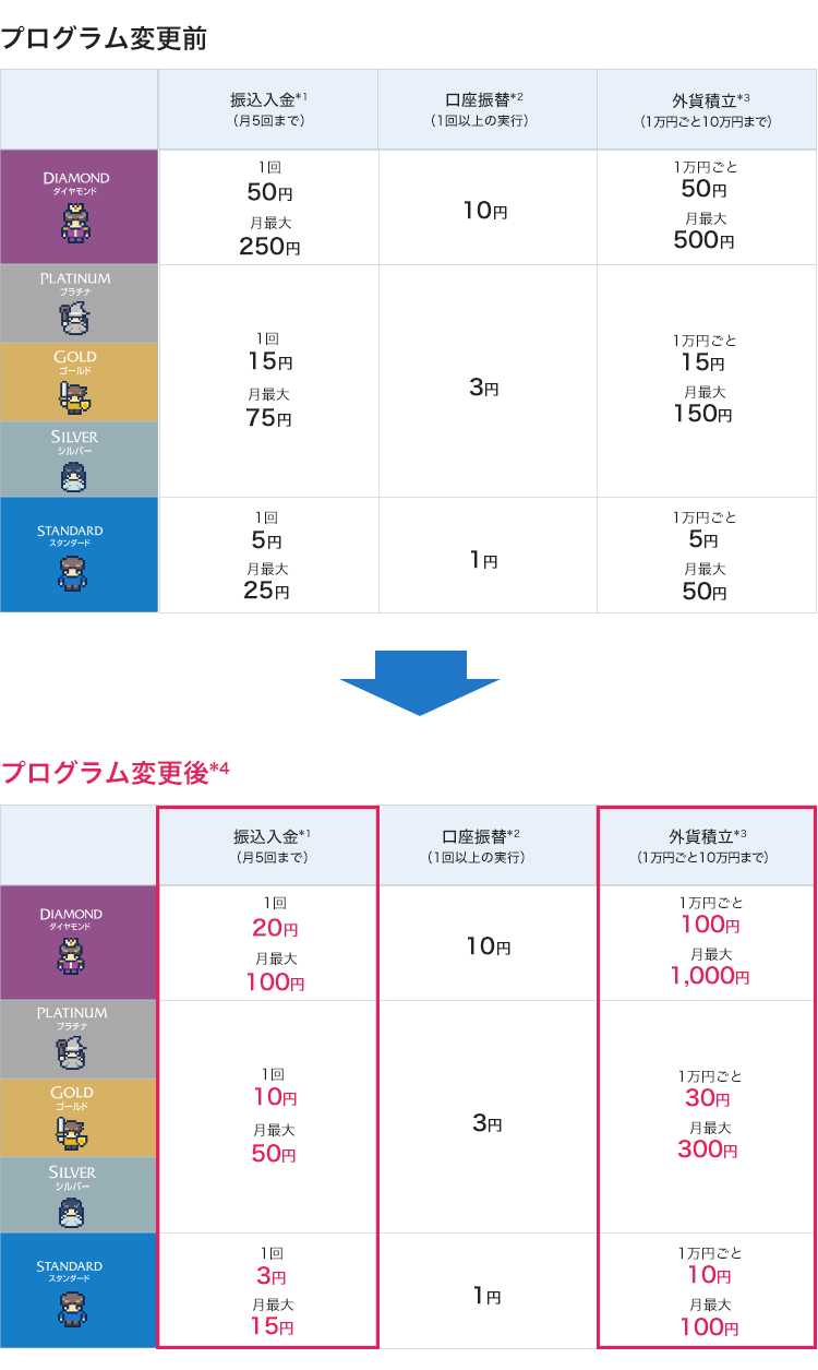 キャッシュプレゼントプログラム内容変更