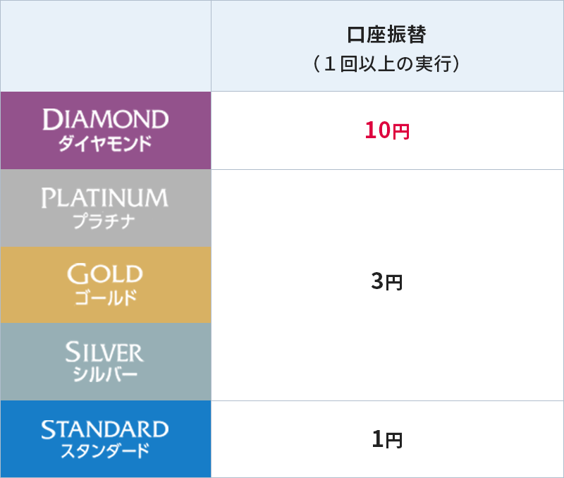 口座振替（1回以上の実行）でダイヤモンドなら10円、プラチナ・ゴールド・シルバーなら3円、スタンダードなら1円
