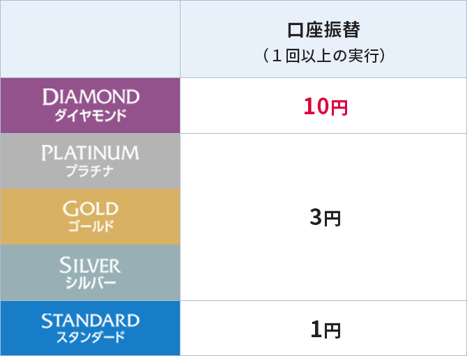 口座振替（1回以上の実行）でダイヤモンドなら10円、プラチナ・ゴールド・シルバーなら3円、スタンダードなら1円
