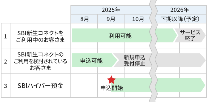 SBI新生コネクトとSBIハイパー預金のスケジュール表