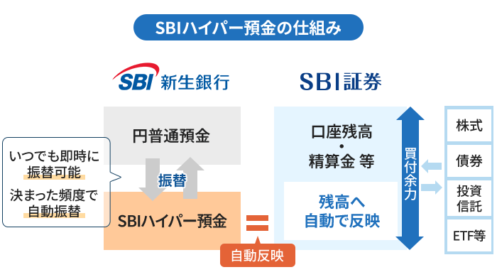 SBIハイパー預金の仕組み