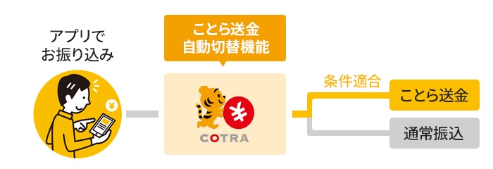 ことら送金自動切替機能の仕組み