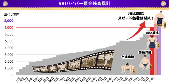 SBIハイパー預金残高累計 7,000億円達成