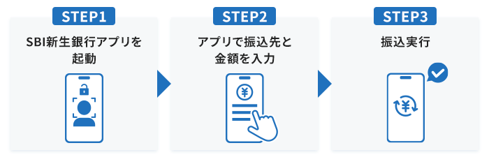 STEP1 SBI新生銀行アプリを起動。STEP2 アプリで振込先と金額を入力。STEP3 振込実行。