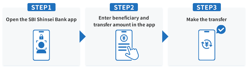 STEP1 Open the SBI Shinsei Bank app. STEP2 Enter beneficiary and transfer amount in the app. STEP3 Make the transfer.