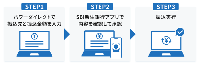 STEP1 パワーダイレクトで振込先と振込金額を入力。STEP2 SBI新生銀行アプリで内容を確認して承認。STEP3 振込実行。