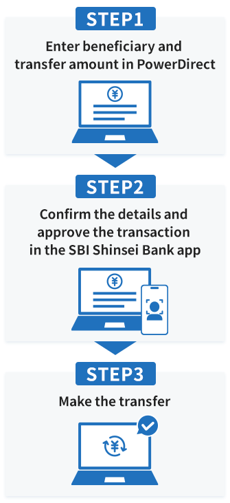 STEP1 Enter beneficiary and transfer amount in PowerDirect. STEP2 Confirm the details and approve the transaction in the SBI Shinsei Bank app. STEP3 Make the transfer.